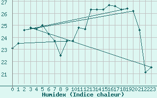 Courbe de l'humidex pour Blois (41)