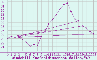 Courbe du refroidissement olien pour Agde (34)