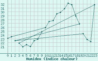 Courbe de l'humidex pour Meknes