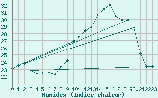 Courbe de l'humidex pour Sainte-Genevive-des-Bois (91)