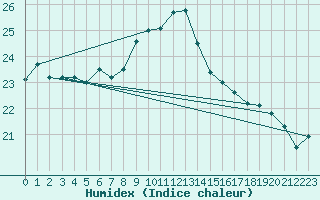 Courbe de l'humidex pour Cherbourg (50)