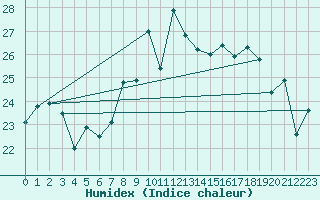 Courbe de l'humidex pour Ile du Levant (83)