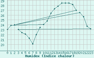 Courbe de l'humidex pour Ile d'Yeu - Saint-Sauveur (85)