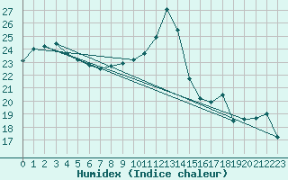 Courbe de l'humidex pour Cap Ferret (33)