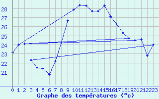 Courbe de tempratures pour El Arenosillo