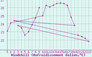 Courbe du refroidissement olien pour Cap Corse (2B)