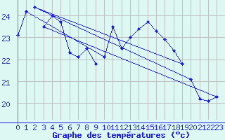 Courbe de tempratures pour Cap Corse (2B)