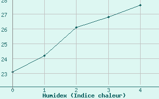 Courbe de l'humidex pour Wyndham