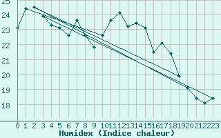 Courbe de l'humidex pour Wuerzburg