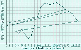 Courbe de l'humidex pour Montpellier (34)