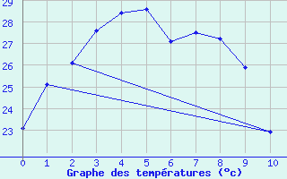 Courbe de tempratures pour Dampier