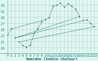 Courbe de l'humidex pour Pratica Di Mare