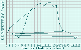 Courbe de l'humidex pour Belm