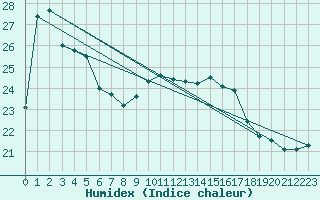 Courbe de l'humidex pour Porquerolles (83)