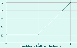 Courbe de l'humidex pour Athinai Airport