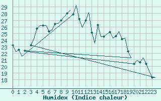 Courbe de l'humidex pour Volkel