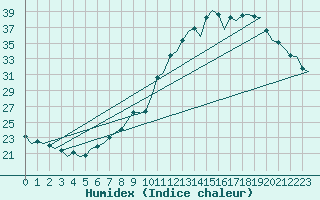 Courbe de l'humidex pour Zaragoza / Aeropuerto