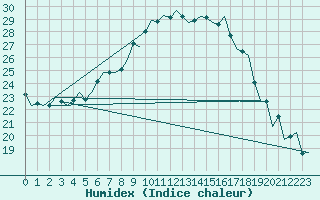 Courbe de l'humidex pour Logrono (Esp)