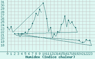 Courbe de l'humidex pour Burgos (Esp)