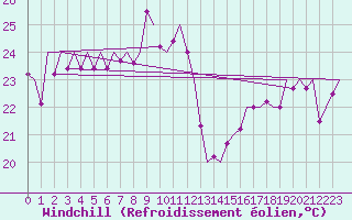 Courbe du refroidissement olien pour Ibiza (Esp)