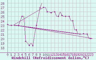 Courbe du refroidissement olien pour Adler