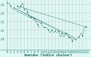 Courbe de l'humidex pour Platform P11-b Sea