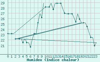 Courbe de l'humidex pour San Sebastian (Esp)