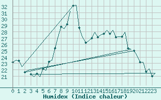 Courbe de l'humidex pour Genve (Sw)