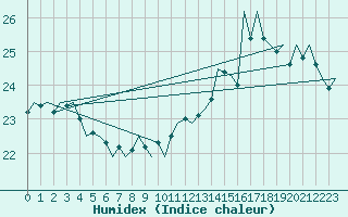 Courbe de l'humidex pour Platform K14-fa-1c Sea