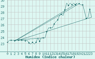 Courbe de l'humidex pour Platform P11-b Sea