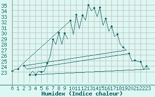 Courbe de l'humidex pour Gerona (Esp)