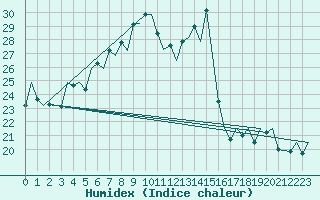 Courbe de l'humidex pour Mikkeli