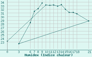 Courbe de l'humidex pour Ordu