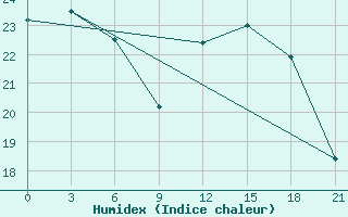 Courbe de l'humidex pour Dno