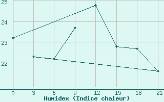 Courbe de l'humidex pour San Sebastian / Igueldo