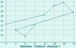 Courbe de l'humidex pour San Sebastian / Igueldo