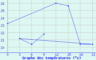 Courbe de tempratures pour San Sebastian / Igueldo