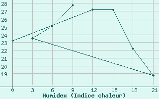 Courbe de l'humidex pour Polock