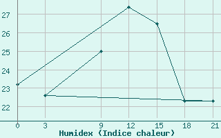 Courbe de l'humidex pour Tbilisi