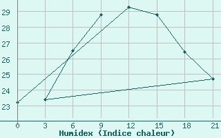 Courbe de l'humidex pour Ikaria