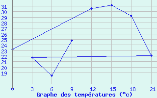 Courbe de tempratures pour In Salah