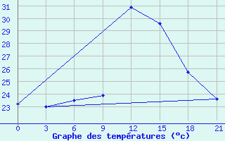 Courbe de tempratures pour Sumy