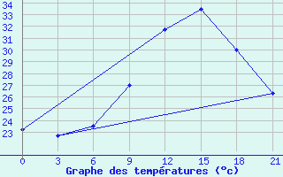 Courbe de tempratures pour Bohicon