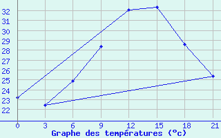 Courbe de tempratures pour Ras Sedr