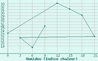 Courbe de l'humidex pour In Salah