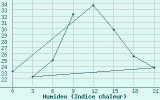 Courbe de l'humidex pour Har-knaan