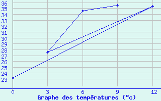 Courbe de tempratures pour Sagar