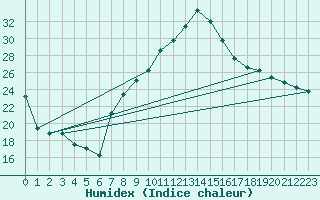 Courbe de l'humidex pour Tarbes (65)