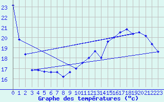 Courbe de tempratures pour Samatan (32)