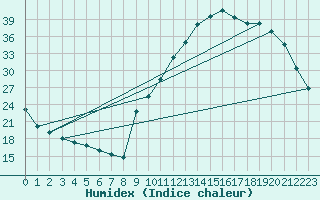 Courbe de l'humidex pour Amur (79)